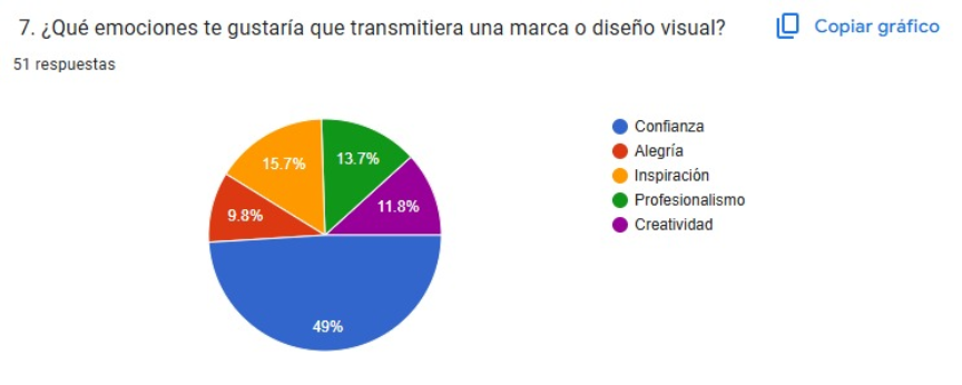 Gráfica 7